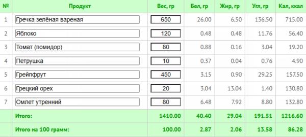 Гречневая диета на 7 дней: подробное меню с подсчетом калорий и БЖУ Гречневая диета на 7 дней: подробное меню с подсчетом калорий и БЖУ
