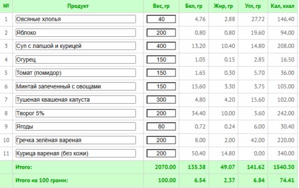 Меню на 1600 калорий: как худеть без постоянного чувства голода Меню на 1600 калорий: как худеть без постоянного чувства голода