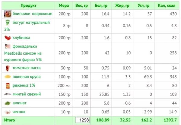 Вкусно и полезно: готовое меню на 1400 ккал и рецепты с КБЖУ Вкусно и полезно: готовое меню на 1400 ккал и рецепты с КБЖУ