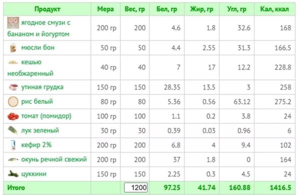 Вкусно и полезно: готовое меню на 1400 ккал и рецепты с КБЖУ Вкусно и полезно: готовое меню на 1400 ккал и рецепты с КБЖУ