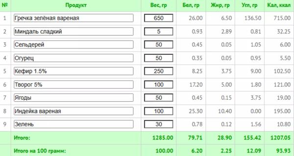Гречневая диета на 7 дней: подробное меню с подсчетом калорий и БЖУ Гречневая диета на 7 дней: подробное меню с подсчетом калорий и БЖУ