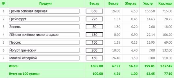Гречневая диета на 7 дней: подробное меню с подсчетом калорий и БЖУ Гречневая диета на 7 дней: подробное меню с подсчетом калорий и БЖУ