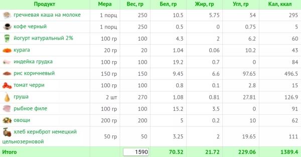 Меню на 1400 калорий: как худеть вкусно и без жестких запретов