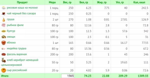 Меню на 1400 калорий: как худеть вкусно и без жестких запретов