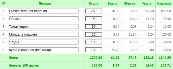 Гречневая диета на 7 дней: подробное меню с подсчетом калорий и БЖУ Гречневая диета на 7 дней: подробное меню с подсчетом калорий и БЖУ