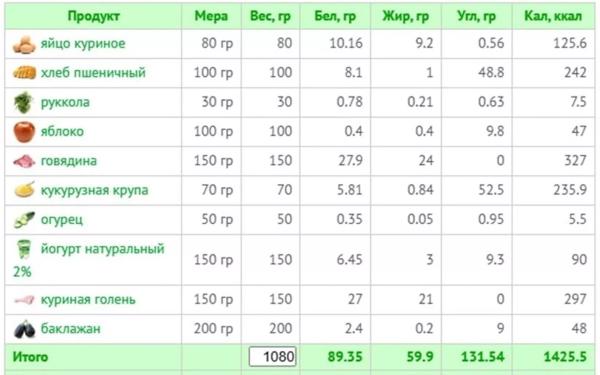 Вкусно и полезно: готовое меню на 1400 ккал и рецепты с КБЖУ Вкусно и полезно: готовое меню на 1400 ккал и рецепты с КБЖУ